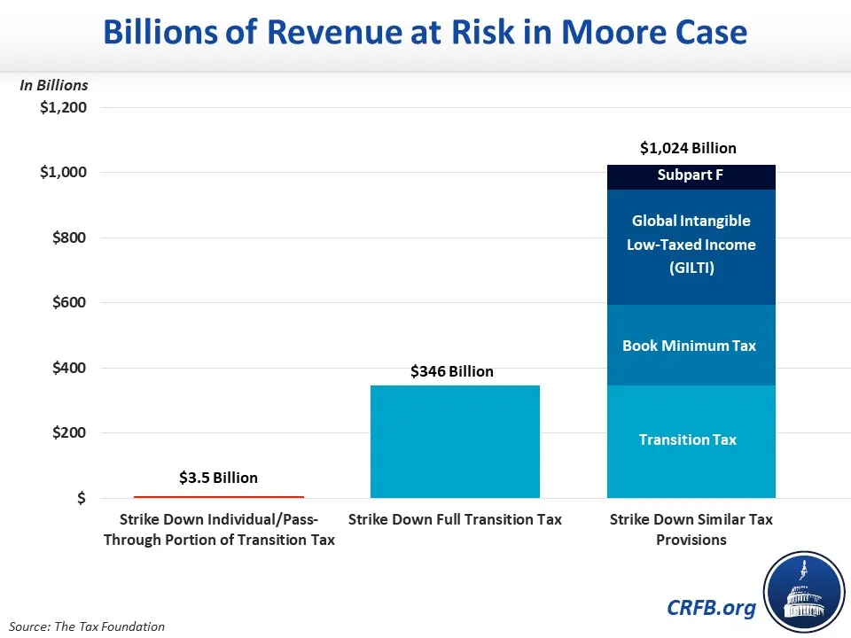 Moore v. US Ruling Could Widen Deficits, Upend Tax Law20231101